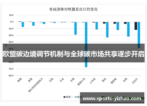 欧盟碳边境调节机制与全球碳市场共享逐步开启